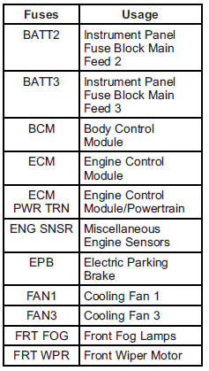 Engine Compartment Fuse Block 