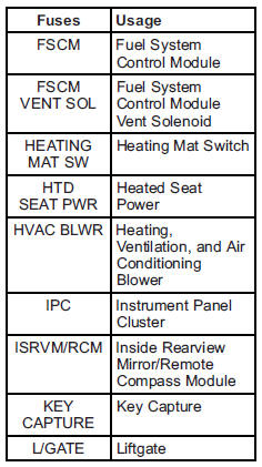 Instrument Panel Fuse Block