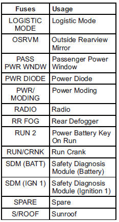 Instrument Panel Fuse Block