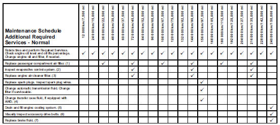 Footnotes — Maintenance Schedule Additional Required Services - Normal