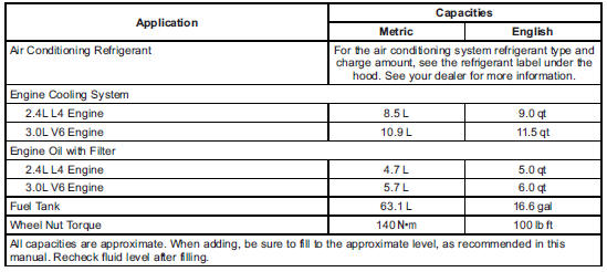 Capacities and Specifications