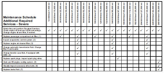 Footnotes — Maintenance Schedule Additional Required Services - Severe